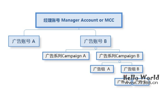 谷歌广告（Google Ads ）新手教程