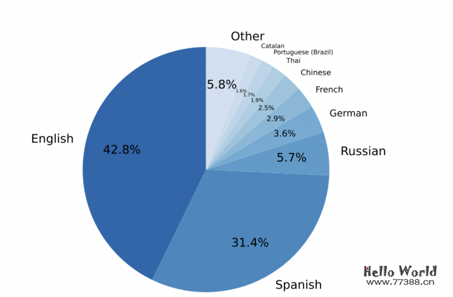 支持35种语言可写代码的ChatGPT开源平替来了！