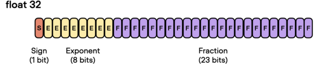 提升大型语言模型（LLMs）的训练速度：推理提升30%，内存降低一倍，仅需一行代码！