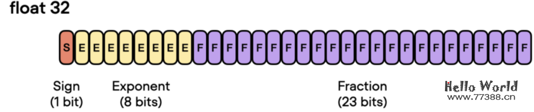 提升大型语言模型（LLMs）的训练速度：推理提升30%，内存降低一倍，仅需一行代码！