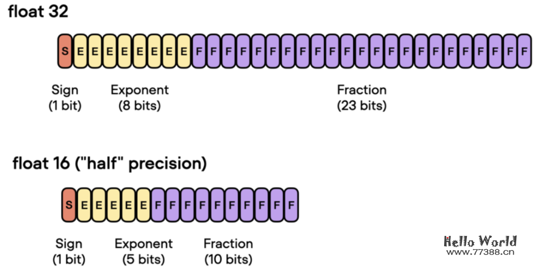 提升大型语言模型（LLMs）的训练速度：推理提升30%，内存降低一倍，仅需一行代码！