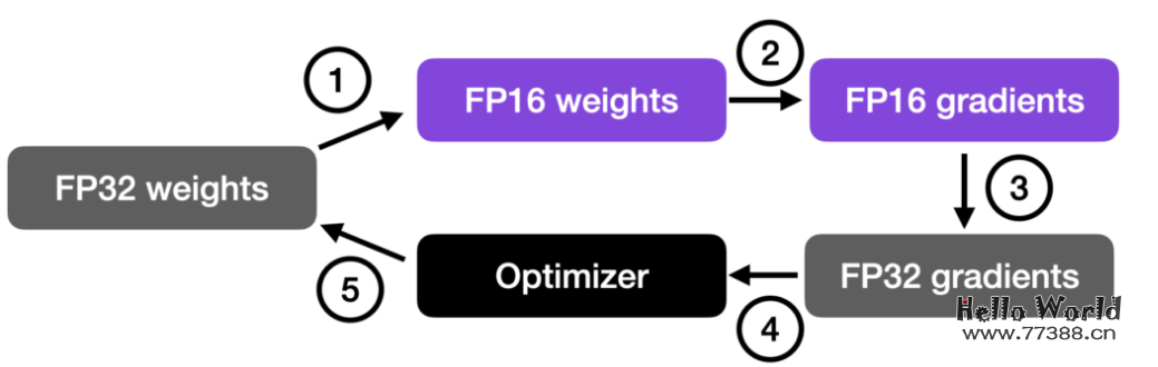 提升大型语言模型（LLMs）的训练速度：推理提升30%，内存降低一倍，仅需一行代码！
