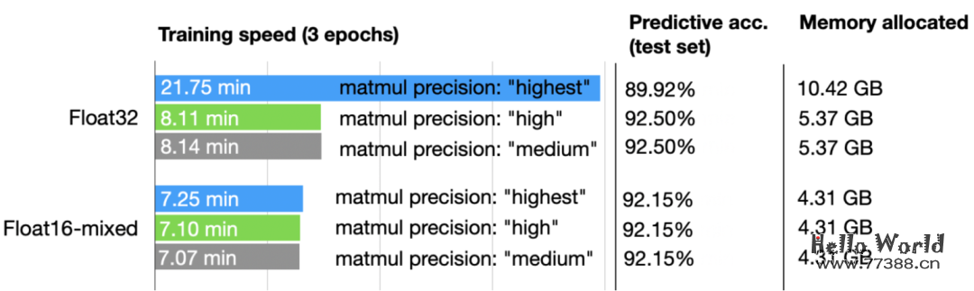 提升大型语言模型（LLMs）的训练速度：推理提升30%，内存降低一倍，仅需一行代码！