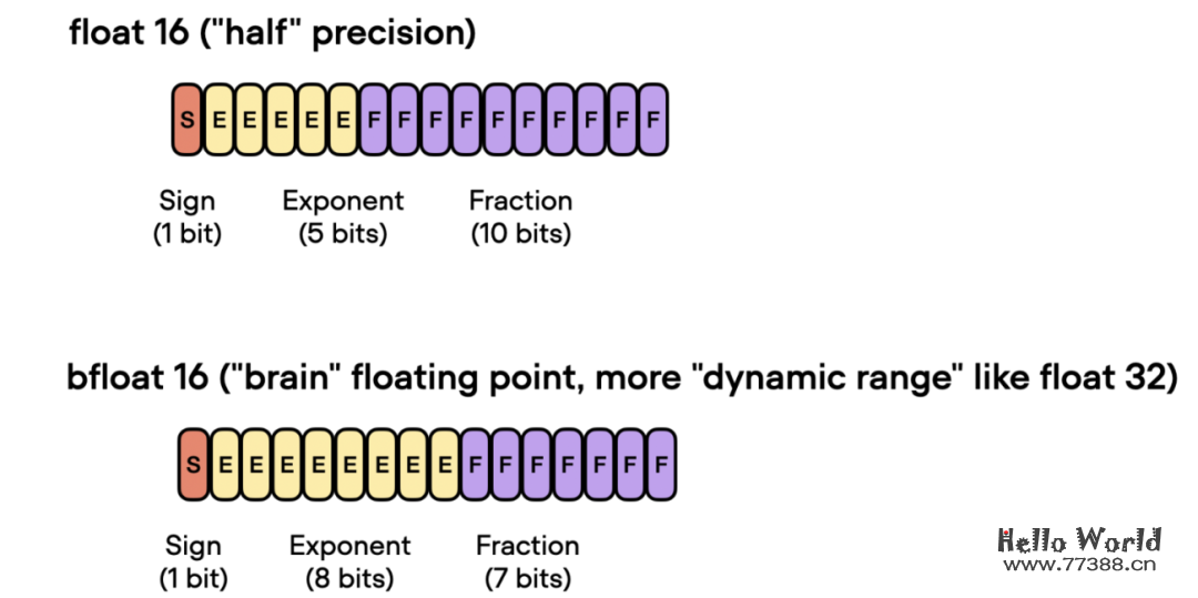 提升大型语言模型（LLMs）的训练速度：推理提升30%，内存降低一倍，仅需一行代码！