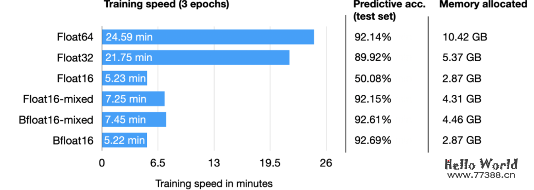 提升大型语言模型（LLMs）的训练速度：推理提升30%，内存降低一倍，仅需一行代码！