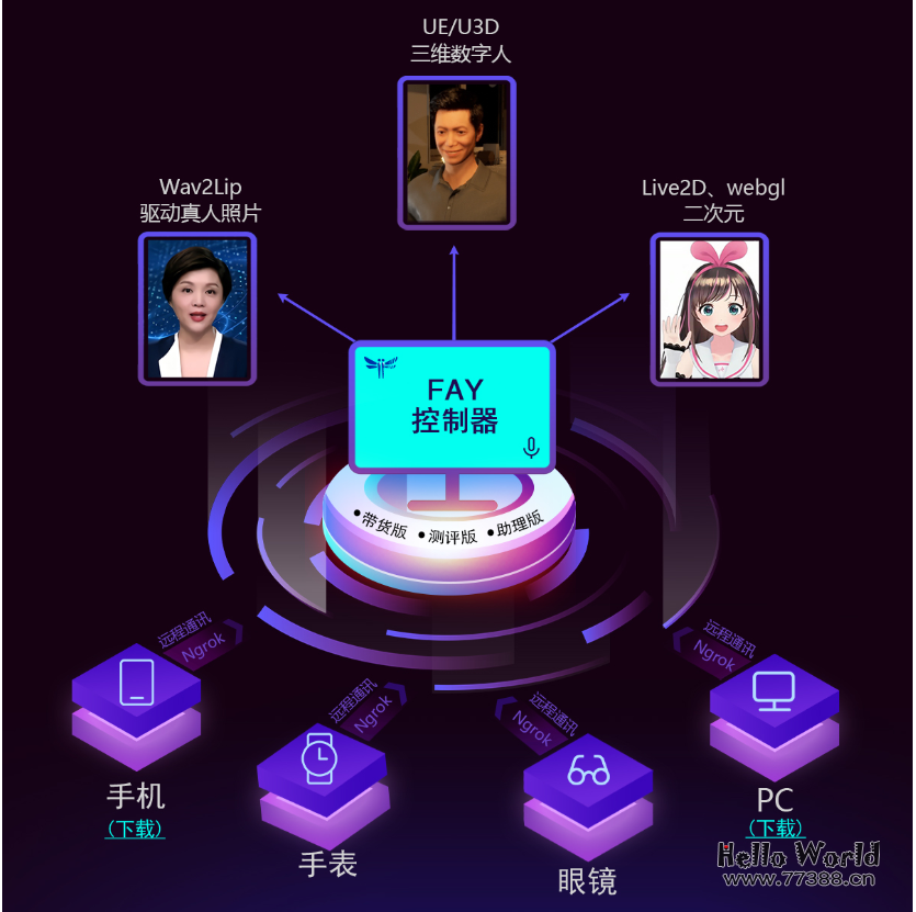 数字人：虚拟主播、现场推销货、商品导购、语音助理、远程语音助理、数字人互动、数字人面试官