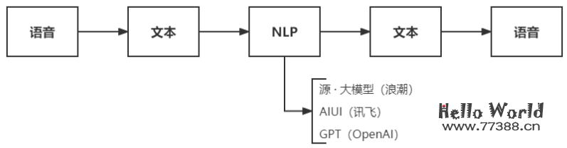 数字人：虚拟主播、现场推销货、商品导购、语音助理、远程语音助理、数字人互动、数字人面试官