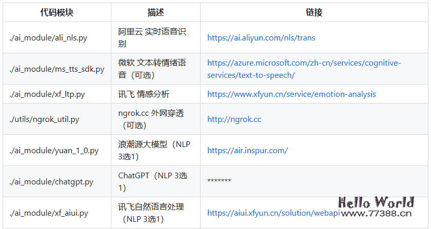 数字人：虚拟主播、现场推销货、商品导购、语音助理、远程语音助理、数字人互动、数字人面试官