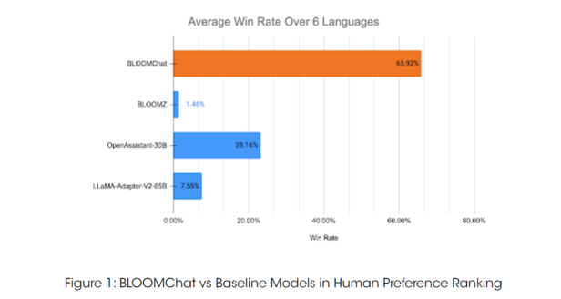 可商用多语言聊天LLM开源,性能直逼GPT-4