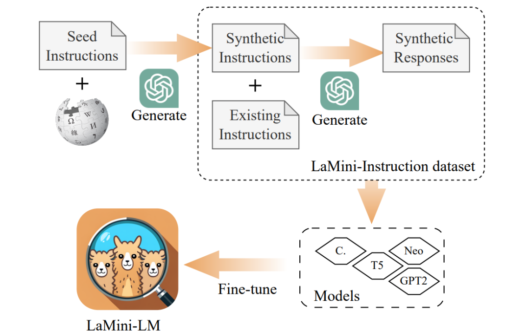 开源推荐：LaMini-LM可将模型大小减少10倍，且保证性能