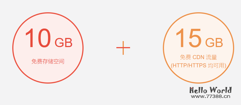 又拍云CDN每月赠送免费15G加速流量+10G储存空间