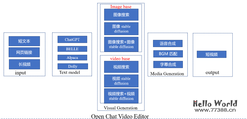基于 ChatGPT 的视频神器：短视频生成和编辑工具