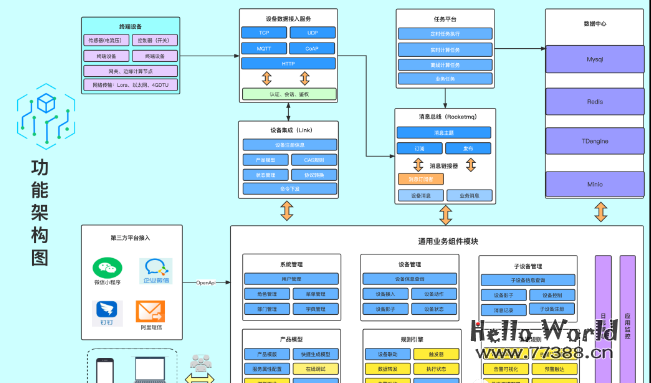 开源推荐：物联网一体化平台，高性能、高吞吐量、高扩展性的物联网平台
