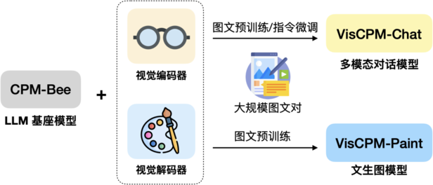 SOTA 开源中文多模态大模型来了!清华VisCPM部署教程