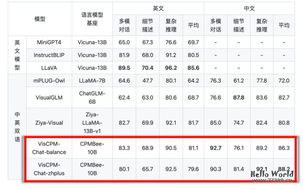 SOTA 开源中文多模态大模型来了！清华VisCPM部署教程