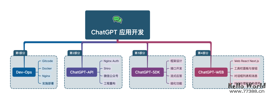 ChatGPT + 仿微信界面，效果好还TM贼漂亮！