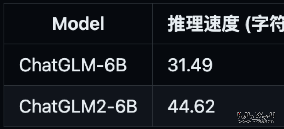 部署教程：清华第二代60亿参数ChatGLM2！碾压GPT-4，推理提速42%