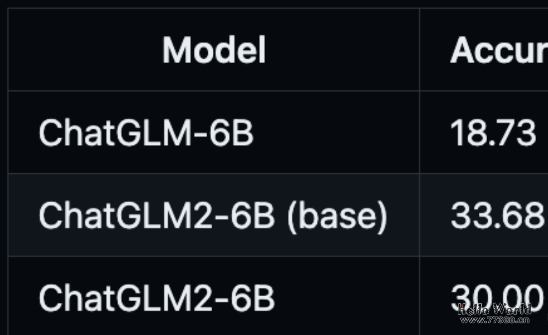 部署教程：清华第二代60亿参数ChatGLM2！碾压GPT-4，推理提速42%