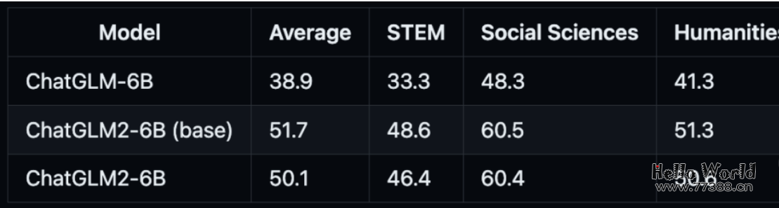 部署教程：清华第二代60亿参数ChatGLM2！碾压GPT-4，推理提速42%