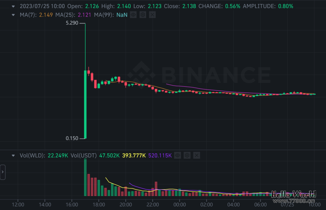 ChatGPT老板官宣“世界币”，价格暴涨、用户超两百万，要给全世界每个人发钱