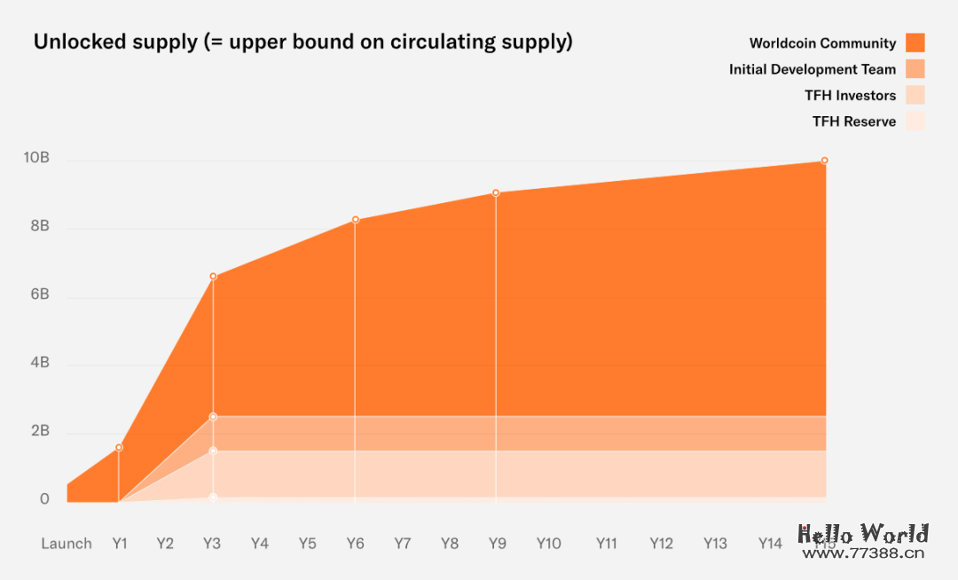 ChatGPT老板官宣“世界币”，价格暴涨、用户超两百万，要给全世界每个人发钱
