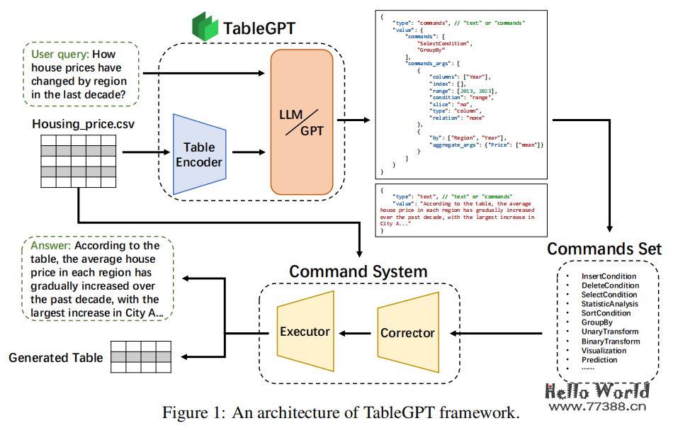 浙大发布TableGPT，AI自动增删改查表格，实现自动分析数据、作图和建模