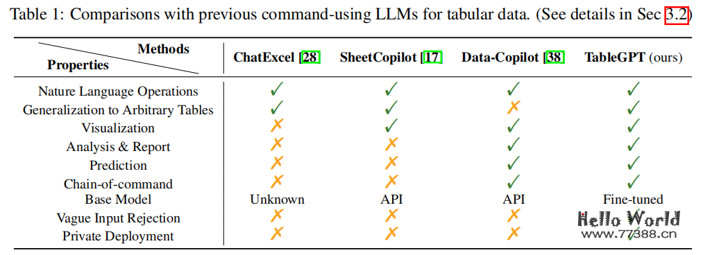浙大发布TableGPT，AI自动增删改查表格，实现自动分析数据、作图和建模