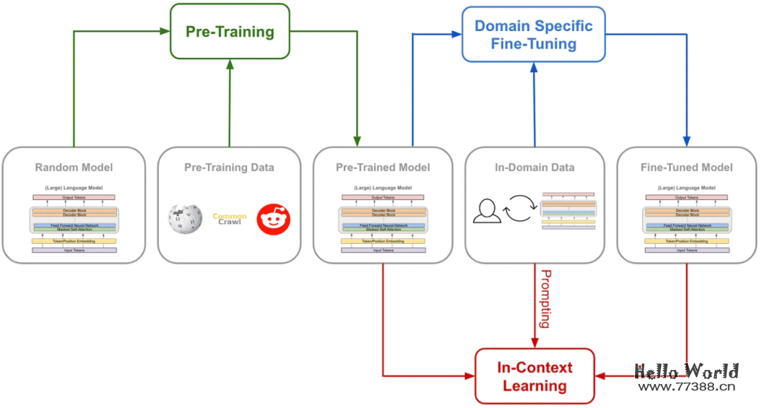 质量>数量！数据对大型语言模型（LLM）整个生命周期的影响！