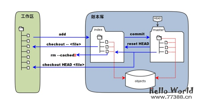Git 工作区、暂存区和版本库