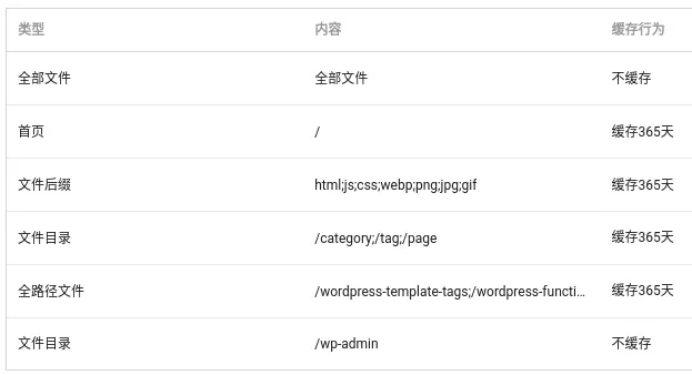 WordPress站点加速提升访问速度方案